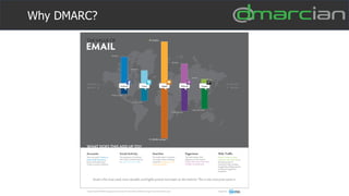 Why DMARC?
 