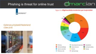 Phishing is threat for online trust
 
