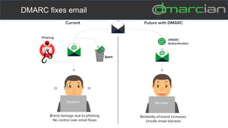 DMARC fixes email
 