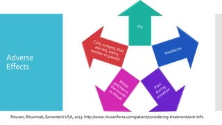 Adverse
Effects
Flu
Rituxan, Rituximab, Genentech USA, 2013. http://www.rituxanforra.com/patient/considering-treatment/anti-tnfs
 