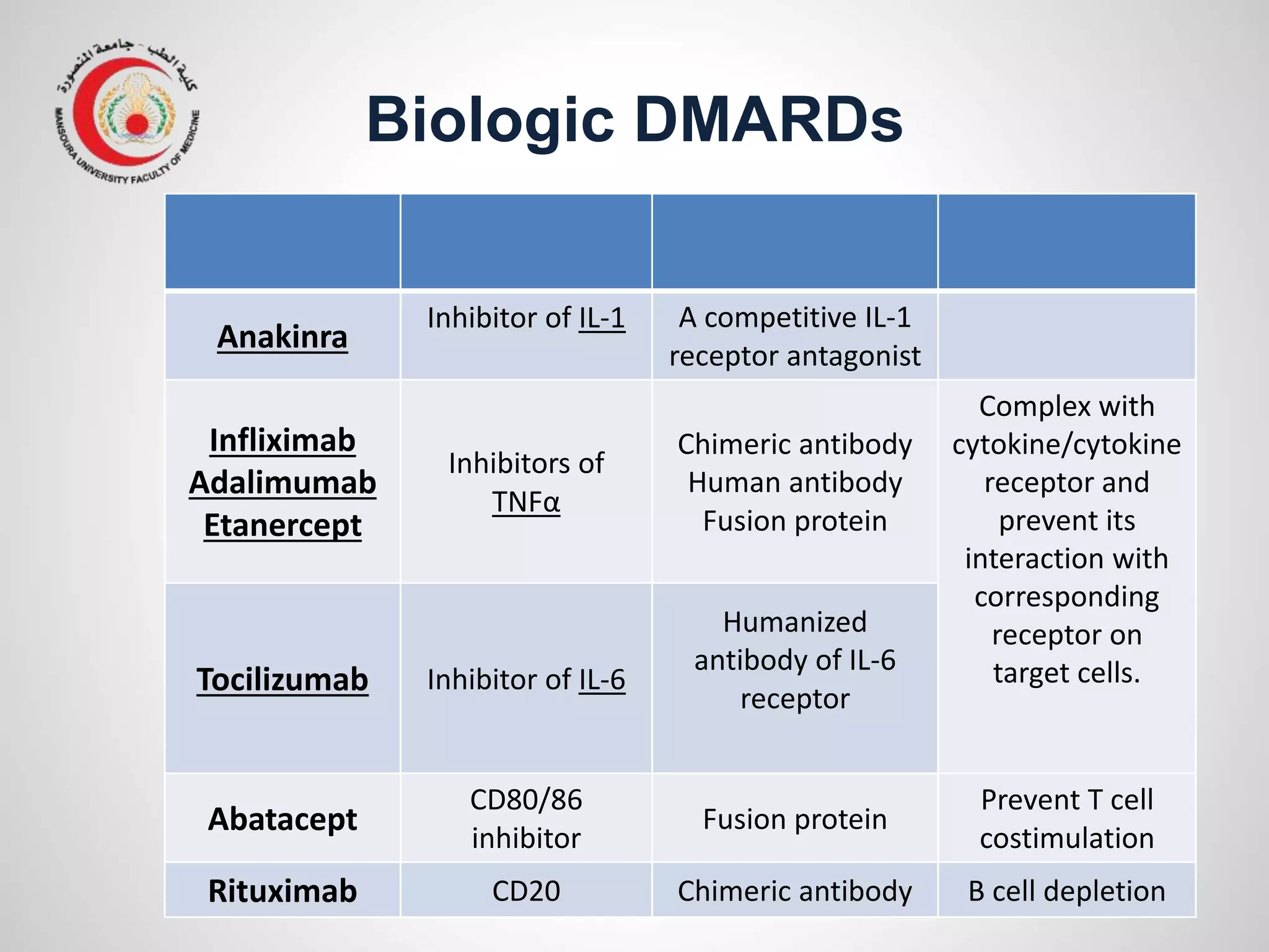Biologic DMARDs
A competitive IL-1
receptor antagonist
Inhibitor of IL-1
Anakinra
Complex with
cytokine/cytokine
receptor and
prevent its
interaction with
corresponding
receptor on
target cells.
Chimeric antibody
Human antibody
Fusion protein
Inhibitors of
TNFα
Infliximab
Adalimumab
Etanercept
Humanized
antibody of IL-6
receptor
Inhibitor of IL-6
Tocilizumab
Prevent T cell
costimulation
Fusion protein
CD80/86
inhibitor
Abatacept
B cell depletion
Chimeric antibody
CD20
Rituximab
 