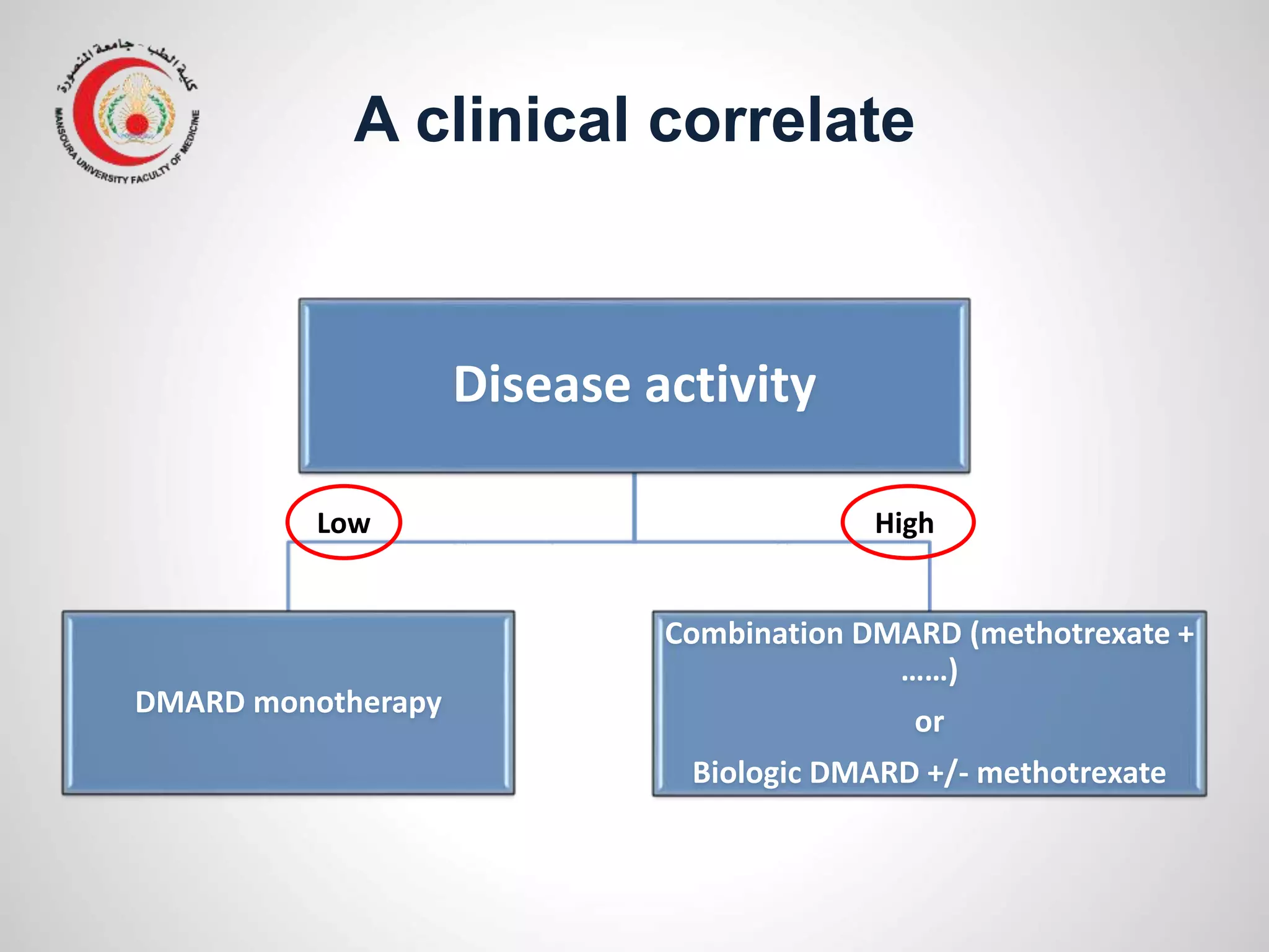 A clinical correlate
Disease activity
DMARD monotherapy
Combination DMARD (methotrexate +
……)
or
Biologic DMARD +/- methotrexate
Low High
 