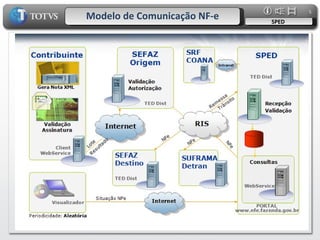 Modelo de Comunicação NF-e SPED 