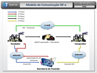 Modelo de Comunicação NF-e SPED 
