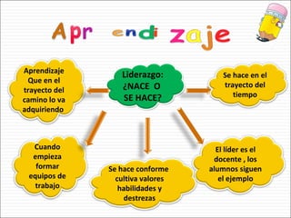 Liderazgo: ¿NACE  O  SE HACE? Cuando empieza formar equipos de trabajo El líder es el docente , los alumnos siguen el ejemplo Aprendizaje Que en el trayecto del camino lo va adquiriendo  Se hace en el trayecto del tiempo Se hace conforme  cultiva valores habilidades y destrezas 