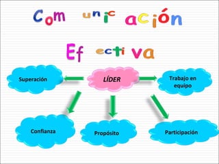 LÍDER Confianza Participación Superación Trabajo en equipo Propósito 