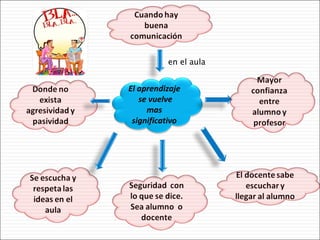 en el aula El aprendizaje  se vuelve mas significativo 