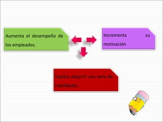 Aumenta el desempeño de los empleados. Incrementa su motivación  Implica adquirir una serie de habilidades. 