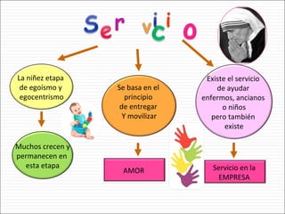 La niñez etapa  de egoísmo y  egocentrismo Muchos crecen y permanecen en  esta etapa Se basa en el  principio  de entregar  Y movilizar AMOR  Existe el servicio  de ayudar  enfermos, ancianos  o niños pero también  existe Servicio en la  EMPRESA  