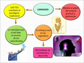 LIDERAZGO   LAO TZU cuestiona el  paradigma  tradicional Lo reemplaza por el del líder  al servicio  de los subordinados El enfoque esta en los  seguidores Necesidades de  crecimiento y  desarrollo Obtiene el poder del respeto gratitud y  admiración 