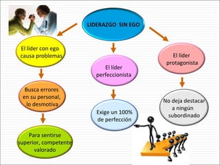 El líder con ego  causa problemas Busca errores  en su personal,  lo desmotiva El líder  perfeccionista  Para sentirse superior, competente valorado Exige un 100% de perfección El líder protagonista No deja destacar a ningún  subordinado 