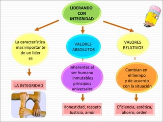 LIDERANDO  CON INTEGRIDAD La característica mas importante de un líder es VALORES  ABSOLUTOS Inherentes al  ser humano inmutables principios  universales VALORES  RELATIVOS LA INTEGRIDAD Cambian en  el tiempo y de acuerdo  con la situación Honestidad, respeto Justicia, amor Eficiencia, estética, ahorro, orden 