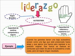 AUTOESTIMA Capacidad de sentirse competente y seguro. Capacidad de valorarse y respetarse a sí mismo. Según Branden Ejemplo Cuando los gerentes tienen una baja autoestima actúan como una liga que está presionada hacia abajo y que ejerce una fuerza para regresar a su posición original. Esa fuerza se traduce en conductas que tratan de elevar la autoestima a toda costa, pero sin lograr ningún resultado. 