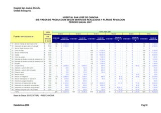 Hospital San José de Chincha
Unidad de Seguros
HOSPITAL SAN JOSÉ DE CHINCHA
SIS: VALOR DE PRODUCCION SEGÚN SERVICIOS REALIZADOS Y PLAN DE AFILIACION
PERIODO ANUAL 2007
Fuente:
Base de Datos SIS CENTRAL – HSJ CHINCHA
Estadísticas 2008 Pag.10
 