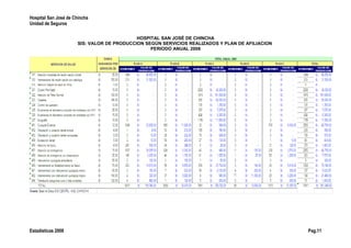 Hospital San José de Chincha
Unidad de Seguros
HOSPITAL SAN JOSÉ DE CHINCHA
SIS: VALOR DE PRODUCCION SEGÚN SERVICIOS REALIZADOS Y PLAN DE AFILIACION
PERIODO ANUAL 2008
Estadísticas 2008 Pag.11
 