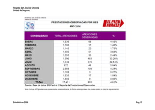 Hospital San José de Chincha
Unidad de Seguros
Nota: Incluye 422 prestaciones presentadas ocasionalmente de forma extemporánea, los cuales están en vías de regularización
Estadísticas 2008 Pag.12
 
