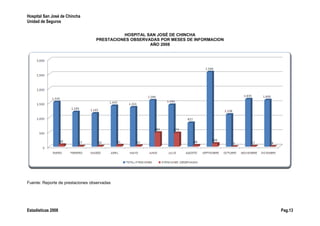 Hospital San José de Chincha
Unidad de Seguros
HOSPITAL SAN JOSÉ DE CHINCHA
PRESTACIONES OBSERVADAS POR MESES DE INFORMACION
AÑO 2008
Fuente: Reporte de prestaciones observadas
Estadísticas 2008 Pag.13
 