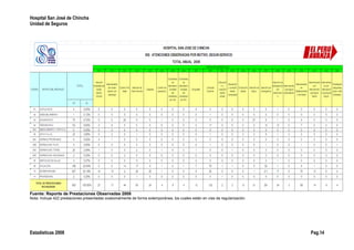 Hospital San José de Chincha
Unidad de Seguros
Fuente: Reporte de Prestaciones Observadas 2008
Nota: Incluye 422 prestaciones presentadas ocasionalmente de forma extemporánea, los cuales están en vías de regularización
Estadísticas 2008 Pag.14
 