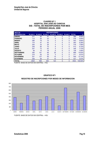 REGISTRO DE INSCRIPCIONES POR MESES DE INFORMACION
0
100
200
300
400
500
600
700
800
ENERO FEBRERO MARZO ABRIL MAYO JUNIO JULIO AGOSTO SEPTIEMBRE OCTUBRE NOVIEMBRE DICIEMBRE
Hospital San José de Chincha
Unidad de Seguros
CUADRO Nº 1
HOSPITAL SAN JOSÉ DE CHINCHA
SIS : TOTAL DE INSCRIPCIONES POR MES
PERIODO ANUAL 2008
MES DE
INFORMACION
INSCRIPCIONES
PLAN A PLAN B PLAN C PLAN D PLAN E PLAN F TOTAL %
ENERO 271 60 47 11 0 0 389 8.64%
FEBRERO 113 54 43 6 0 0 216 4.80%
MARZO 286 79 74 4 0 0 443 9.84%
ABRIL 174 47 55 7 0 0 283 6.28%
MAYO 255 33 26 4 0 0 318 7.06%
JUNIO 249 85 70 8 0 0 412 9.15%
JULIO 207 73 63 5 0 0 348 7.73%
AGOSTO 99 15 18 6 0 0 138 3.06%
SEPTIEMBRE 390 161 88 29 0 0 668 14.83%
OCTUBRE 216 55 35 5 0 0 311 6.91%
NOVIEMBRE 301 137 89 19 0 0 546 12.13%
DICIEMBRE 259 99 57 16 0 0 431 9.57%
TOTAL 2820 898 665 120 0 0 4503 100.00%
FUENTE: BASE DE DATOS SIS CENTRAL – HSJ
GRAFICO Nº1
FUENTE: BASE DE DATOS SIS CENTRAL – HSJ
Estadísticas 2008 Pag.19
 