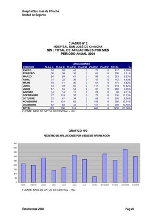 REGISTRO DEAFILIACIONES POR MESES DEINFORMACION
0
50
100
150
200
250
300
350
400
450
ENERO FEBRERO MARZO ABRIL MAYO JUNIO JULIO AGOSTO SEPTIEMBRE OCTUBRE NOVIEMBRE DICIEMBRE
Hospital San José de Chincha
Unidad de Seguros
CUADRO Nº 2
HOSPITAL SAN JOSÉ DE CHINCHA
SIS : TOTAL DE AFILIACIONES POR MES
PERIODO ANUAL 2008
PERIODO
AFILIACIONES
PLAN A PLAN B PLAN C PLAN D PLAN E PLAN F TOTAL %
ENERO 53 50 41 0 73 0 217 7.39%
FEBRERO 50 50 35 0 65 0 200 6.81%
MARZO 54 69 61 0 99 0 283 9.63%
ABRIL 31 32 36 0 43 0 142 4.83%
MAYO 49 41 30 0 51 0 171 5.82%
JUNIO 73 78 50 0 117 0 318 10.82%
JULIO 57 64 54 0 91 0 266 9.05%
AGOSTO 14 14 11 0 29 0 68 2.31%
SEPTIEMBRE 77 119 57 0 77 0 330 11.23%
OCTUBRE 72 67 34 0 85 0 258 8.78%
NOVIEMBRE 91 124 63 0 108 0 386 13.14%
DICIEMBRE 62 88 42 0 107 0 299 10.18%
TOTAL 683 796 514 0 945 0 2938 100.00%
FUENTE: BASE DE DATOS SIS CENTRAL – HSJ
GRAFICO Nº2
FUENTE: BASE DE DATOS SIS CENTRAL – HSJ
Estadísticas 2008 Pag.20
 