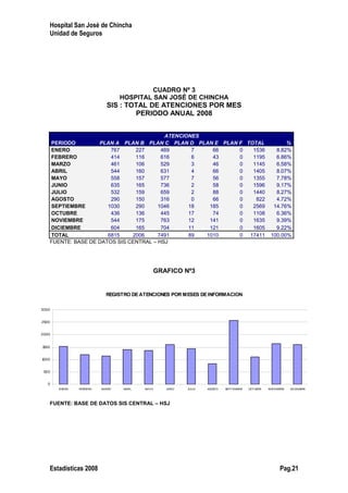 REGISTRO DEATENCIONES POR MESES DEINFORMACION
0
500
1000
1500
2000
2500
3000
ENERO FEBRERO MARZO ABRIL MAYO JUNIO JULIO AGOSTO SEPTIEMBRE OCTUBRE NOVIEMBRE DICIEMBRE
Hospital San José de Chincha
Unidad de Seguros
CUADRO Nº 3
HOSPITAL SAN JOSÉ DE CHINCHA
SIS : TOTAL DE ATENCIONES POR MES
PERIODO ANUAL 2008
PERIODO
ATENCIONES
PLAN A PLAN B PLAN C PLAN D PLAN E PLAN F TOTAL %
ENERO 767 227 469 7 66 0 1536 8.82%
FEBRERO 414 116 616 6 43 0 1195 6.86%
MARZO 461 106 529 3 46 0 1145 6.58%
ABRIL 544 160 631 4 66 0 1405 8.07%
MAYO 558 157 577 7 56 0 1355 7.78%
JUNIO 635 165 736 2 58 0 1596 9.17%
JULIO 532 159 659 2 88 0 1440 8.27%
AGOSTO 290 150 316 0 66 0 822 4.72%
SEPTIEMBRE 1030 290 1046 18 185 0 2569 14.76%
OCTUBRE 436 136 445 17 74 0 1108 6.36%
NOVIEMBRE 544 175 763 12 141 0 1635 9.39%
DICIEMBRE 604 165 704 11 121 0 1605 9.22%
TOTAL 6815 2006 7491 89 1010 0 17411 100.00%
FUENTE: BASE DE DATOS SIS CENTRAL – HSJ
GRAFICO Nº3
FUENTE: BASE DE DATOS SIS CENTRAL – HSJ
Estadísticas 2008 Pag.21
 