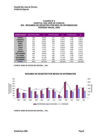 RESUMEN DE REGISTRO POR MESES DE INFORMACION
0
100
200
300
400
500
600
700
800
ENE FEB MAR ABR MAY JUN JUL AGO SEP OCT NOVI DIC
INSCRIPCIONESY
AFILIACIONES
0
500
1000
1500
2000
2500
3000
ATENCIONES
INSCRIPCIONES AFILIACIONES ATENCIONES
Hospital San José de Chincha
Unidad de Seguros
CUADRO Nº 4
HOSPITAL SAN JOSÉ DE CHINCHA
SIS : RESUMEN DE REGISTRO POR MES DE INFORMACION
PERIODO ANUAL 2008
CONSOLIDADO INSCRIPCIONES % AFILIACIONES % ATENCIONES %
ENERO 389 8.64% 217 7.39% 1536 8.82%
FEBRERO 216 4.80% 200 6.81% 1195 6.86%
MARZO 443 9.84% 283 9.63% 1145 6.58%
ABRIL 283 6.28% 142 4.83% 1405 8.07%
MAYO 318 7.06% 171 5.82% 1355 7.78%
JUNIO 412 9.15% 318 10.82% 1596 9.17%
JULIO 348 7.73% 266 9.05% 1440 8.27%
AGOSTO 138 3.06% 68 2.31% 822 4.72%
SEPTIEMBRE 668 14.83% 330 11.23% 2569 14.76%
OCTUBRE 311 6.91% 258 8.78% 1108 6.36%
NOVIEMBRE 546 12.13% 386 13.14% 1635 9.39%
DICIEMBRE 431 9.57% 299 10.18% 1605 9.22%
TOTAL 4503 100.00% 2938 100.00% 17411 100.00%
FUENTE: BASE DE DATOS SIS CENTRAL – HSJ
FUENTE: BASE DE DATOS SIS CENTRAL – HSJ
Estadísticas 2008 Pag.22
 