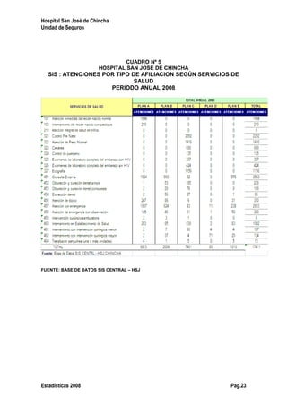 Hospital San José de Chincha
Unidad de Seguros
CUADRO Nº 5
HOSPITAL SAN JOSÉ DE CHINCHA
SIS : ATENCIONES POR TIPO DE AFILIACION SEGÚN SERVICIOS DE
SALUD
PERIODO ANUAL 2008
FUENTE: BASE DE DATOS SIS CENTRAL – HSJ
Estadísticas 2008 Pag.23
 