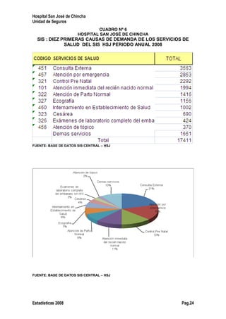 Hospital San José de Chincha
Unidad de Seguros
CUADRO Nº 6
HOSPITAL SAN JOSÉ DE CHINCHA
SIS : DIEZ PRIMERAS CAUSAS DE DEMANDA DE LOS SERVICIOS DE
SALUD DEL SIS HSJ PERIODO ANUAL 2008
FUENTE: BASE DE DATOS SIS CENTRAL – HSJ
FUENTE: BASE DE DATOS SIS CENTRAL – HSJ
Estadísticas 2008 Pag.24
 