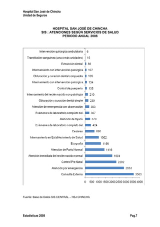 Hospital San José de Chincha
Unidad de Seguros
HOSPITAL SAN JOSÉ DE CHINCHA
SIS : ATENCIONES SEGÚN SERVICIOS DE SALUD
PERIODO ANUAL 2008
Fuente: Base de Datos SIS CENTRAL – HSJ CHINCHA
Estadísticas 2008 Pag.7
 