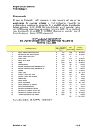 Hospital San José de Chincha
Unidad de Seguros
Financiamiento
El valor de Producción (VP) representa el valor monetario del total de las
prestaciones de servicios tarifados∗ a nivel institucional, incluyendo los
medicamentos y procedimientos consumidos En el año 2008, el valor de producción
tarifado asciende a S/. 581.049,00 (Quinientos Ochenta y un mil cuarenta y nueve
con 00/100 nuevos soles), lo que representa un incremento de 37.19% con relación al
valor de producción del año 2007 S/. 442,362.00 (Cuatrocientos cuarenta y dos mil
trescientos sesenta y dos con 00/100 nuevos soles)
HOSPITAL SAN JOSÉ DE CHINCHA
SIS: VALOR DE PRODUCCION SEGÚN SERVICIOS REALIZADOS
PERIODO ANUAL 2008
SERVICIOS DE SALUD
TARIFA ASIGANADA
POR SERVICIOS DE
SALUD
TOTAL
ATENCIONES
VALOR DE
PRODUCCION
101 Atención inmediata del recién nacido normal S/. 25.00 1994 S/. 49,850.00
103 Internamiento del recién nacido con patología S/. 150.00 210 S/. 31,500.00
210 Atencion Integral de salud en niños S/. 3.00 0 S/. -
321 Control Pre Natal S/. 15.00 2292 S/. 34,380.00
322 Atención de Parto Normal S/. 100.00 1416 S/. 141,600.00
323 Cesárea S/. 140.00 690 S/. 96,600.00
324 Control de puerperio S/. 10.00 135 S/. 1,350.00
325 Exámenes de laboratorio completo del embarazo con HIV S/. 25.00 307 S/. 7,675.00
326 Exámenes de laboratorio completo del embarazo sin HIV S/. 15.00 424 S/. 6,360.00
327 Ecografía S/. 10.00 1156 S/. 11,560.00
451 Consulta Externa S/. 12.00 3563 S/. 42,756.00
452 Obturación y curación dental simple S/. 4.00 239 S/. 956.00
453 Obturación y curación dental compuesta S/. 8.00 109 S/. 872.00
454 Extracción dental S/. 5.00 86 S/. 430.00
456 Atención de tópico S/. 4.00 370 S/. 1,480.00
457 Atención por emergencia S/. 15.00 2853 S/. 42,795.00
458 Atención de emergencia con observación S/. 25.00 303 S/. 7,575.00
459 Intervención quirúrgica ambulatoria S/. 50.00 6 S/. 300.00
460 Internamiento en Establecimiento de Salud S/. 70.00 1002 S/. 70,140.00
461 Internamiento con intervención quirúrgica menor S/. 90.00 107 S/. 9,630.00
462 Internamiento con intervención quirúrgica mayor S/. 160.00 134 S/. 21,440.00
464 Transfusión sanguínea (una o más unidades) S/. 120.00 15 S/. 1,800.00
17411 S/. 581,049.00
Fuente: Base de Datos SIS CENTRAL – HSJ CHINCHA
Estadísticas 2008 Pag.8
 