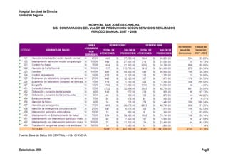 Hospital San José de Chincha
Unidad de Seguros
HOSPITAL SAN JOSÉ DE CHINCHA
SIS: COMPARACION DEL VALOR DE PRODUCCION SEGÚN SERVICIOS REALIZADOS
PERIODO BIANUAL 2007 – 2008
Fuente: Base de Datos SIS CENTRAL – HSJ CHINCHA
Estadísticas 2008 Pag.9
 