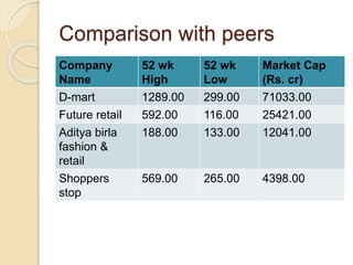Comparison with peers
Company
Name
52 wk
High
52 wk
Low
Market Cap
(Rs. cr)
D-mart 1289.00 299.00 71033.00
Future retail 592.00 116.00 25421.00
Aditya birla
fashion &
retail
188.00 133.00 12041.00
Shoppers
stop
569.00 265.00 4398.00
 
