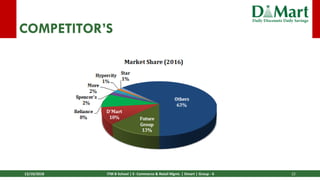 13/10/2018 ITM B School | E- Commerce & Retail Mgmt. | Dmart | Group - 6 22
COMPETITOR’S
 