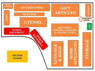 PUJA ARTICLES TOYS SPORTS EQUIPMENT TIFIN BOX KITCHEN ITEMS UTENSIL SPORTS EQUIPMENT LUGGAGE & BAGS HOME APPLIANCES STORAGE GIFT ARTICLES BED SHEET, TOWELS, CURTAINS & PILLOW COVER FROM FIRST FLOOR LIFT STORAGE SECOND FLOOR 