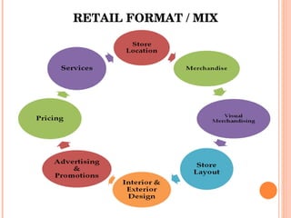 RETAIL FORMAT / MIX 