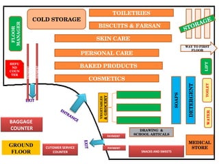 MEDICAL STORE FLOOR  MANAGER REFUND COUNTER COLD STORAGE COSMETICS TOILETRIES SKIN CARE PERSONAL CARE BAKED PRODUCTS BISCUITS & FARSAN VEGETABLES  & GROCERY SOAPS DETERGENT STORAGE DRAWING  & SCHOOL ARTICALS WAY TO FIRST FLOOR LIFT GROUND FLOOR TOILET WATER BAGGAGE  COUNTER CUTOMER SERVICE COUNTER PAYMENT  PAYMENT  PAYMENT  PAYMENT  SNACKS AND SWEETS 
