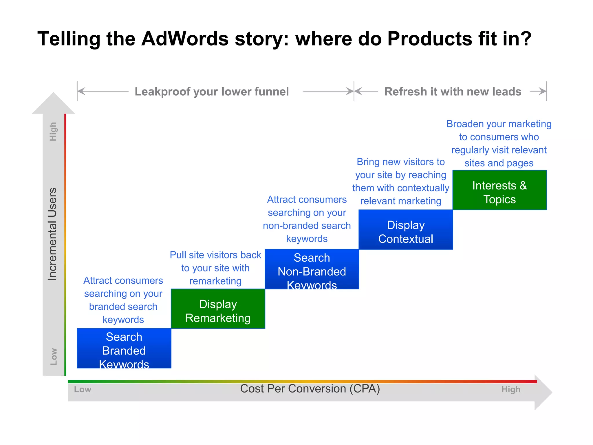Telling the AdWords story: where do Products fit in?

                                 Leakproof your lower funnel                                  Refresh it with new leads

                                                                                                            Broaden your marketing
   High




                                                                                                               to consumers who
                                                                                                             regularly visit relevant
                                                                                      Bring new visitors to     sites and pages
                                                                                      your site by reaching
                                                                                     them with contextually       Interests &
 Incremental Users




                                                                   Attract consumers relevant marketing              Topics
                                                                   searching on your
                                                                  non-branded search          Display
                                                                        keywords           Contextual
                                        Pull site visitors back        Search
                                          to your site with          Non-Branded
                      Attract consumers      remarketing
                                                                      Keywords
                      searching on your
                       branded search           Display
                           keywords         Remarketing
                            Search
                           Branded
     Low




                           Keywords

                     Low                                  Cost Per Conversion (CPA)                                      High
 