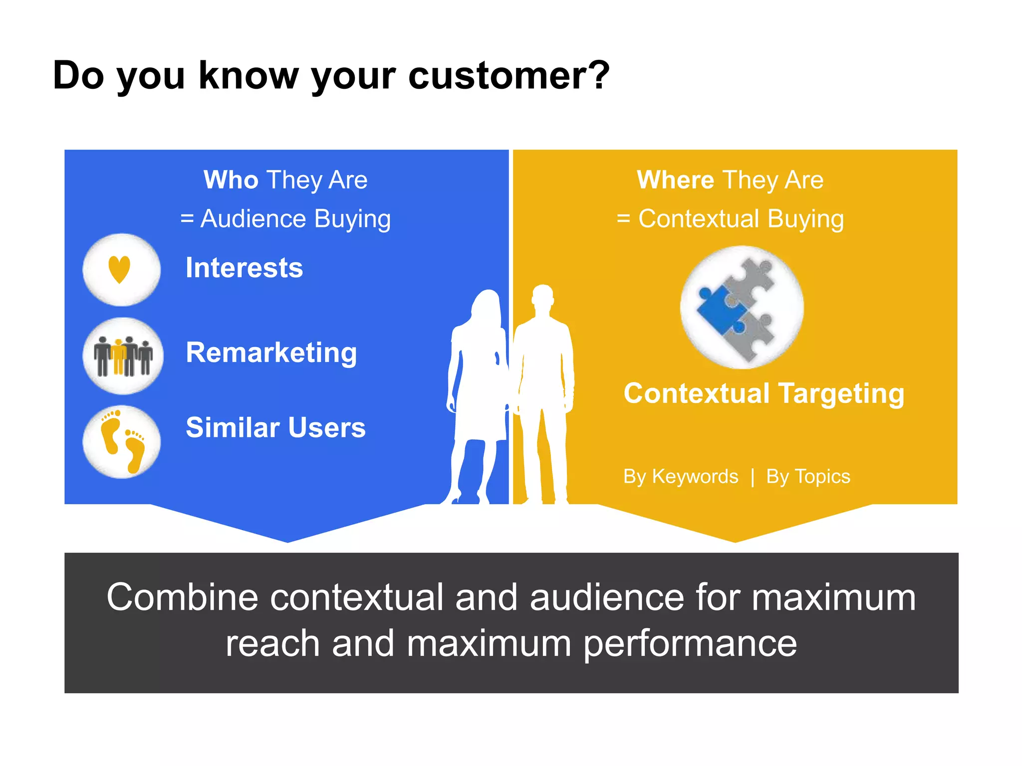 Do you know your customer?

       Who They Are           Where They Are
     = Audience Buying       = Contextual Buying
      Interests

      Remarketing
                             Contextual Targeting
      Similar Users
                             By Keywords | By Topics




  Combine contextual and audience for maximum
       reach and maximum performance
 