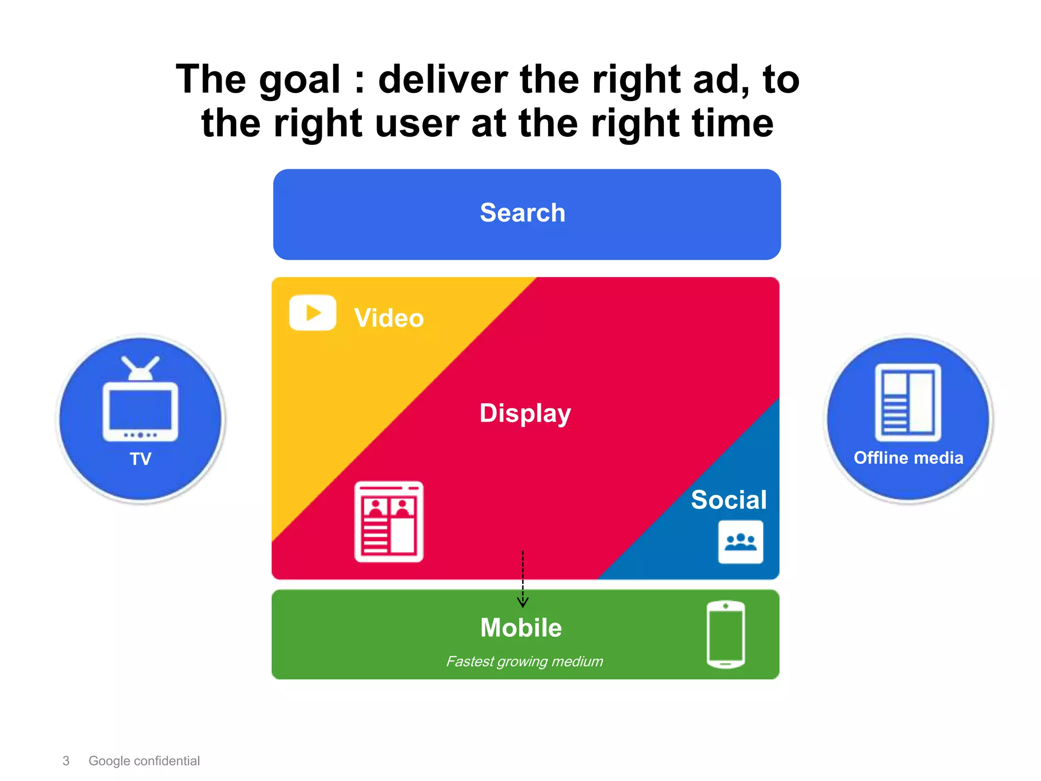 The goal : deliver the right ad, to
                   the right user at the right time

                                        Search



                            Video


                                        Display
          TV                                                          Offline media

                                                             Social



                                        Mobile
                                    Fastest growing medium




3   Google confidential
 
