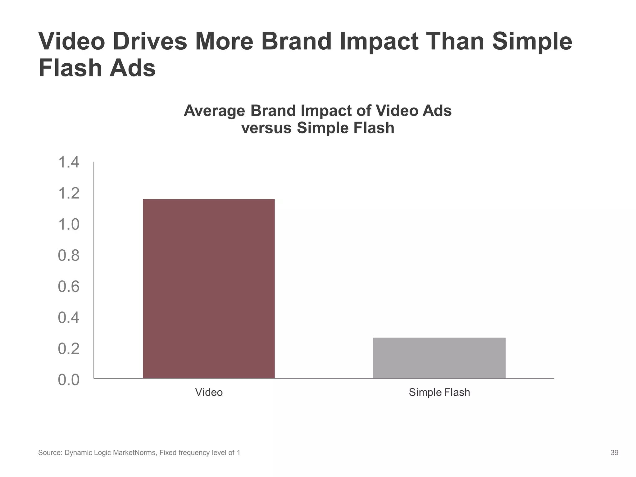 Video Drives More Brand Impact Than Simple
Flash Ads
                                           Average Brand Impact of Video Ads
                                                  versus Simple Flash

     1.4
     1.2
     1.0
     0.8
     0.6
     0.4
     0.2
     0.0
                                               Video                  Simple Flash




Source: Dynamic Logic MarketNorms, Fixed frequency level of 1                        39
 