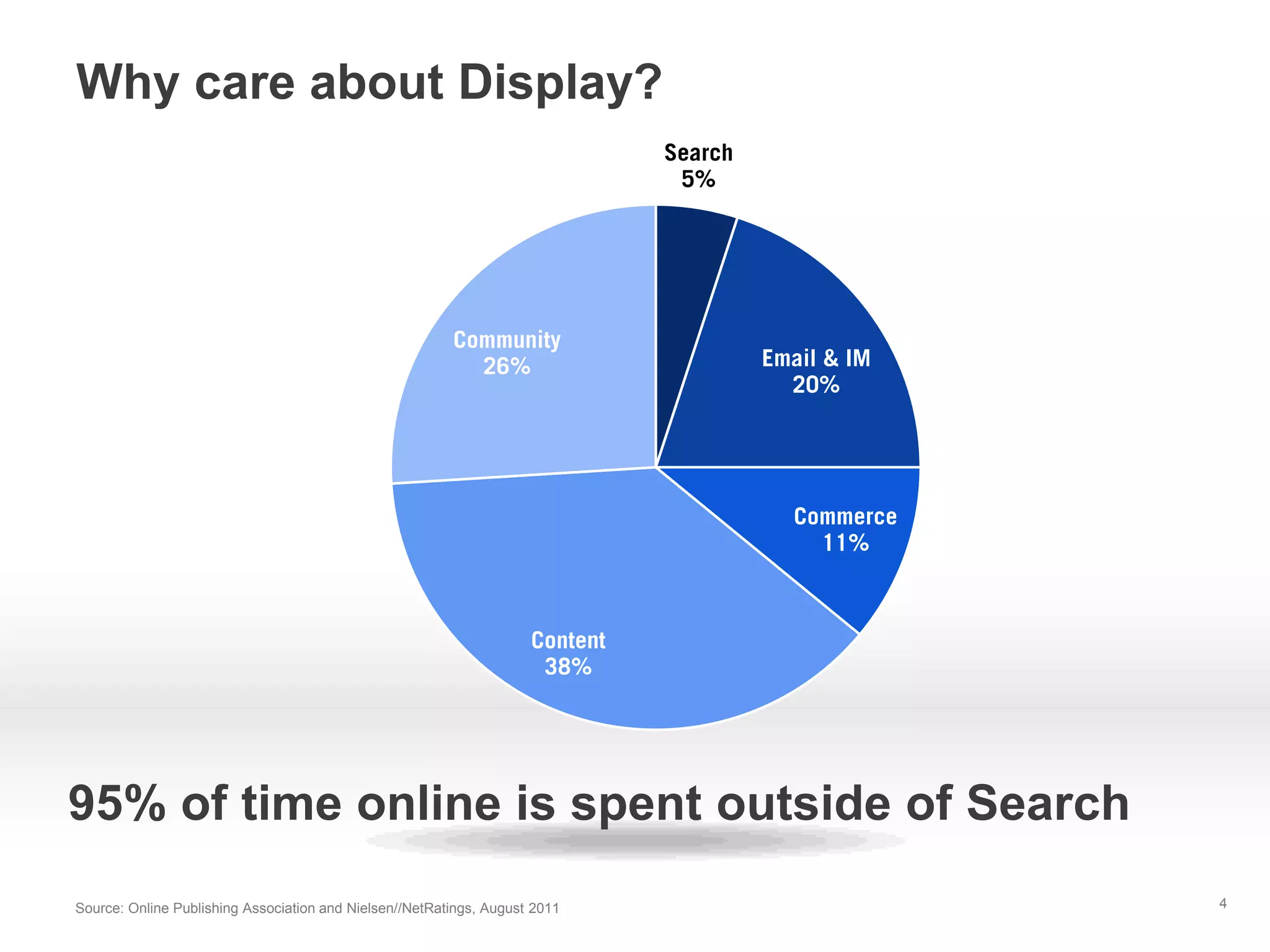 Why care about Display?




95% of time online is spent outside of Search
Source: Online Publishing Association and Nielsen//NetRatings, August 2011   4
 