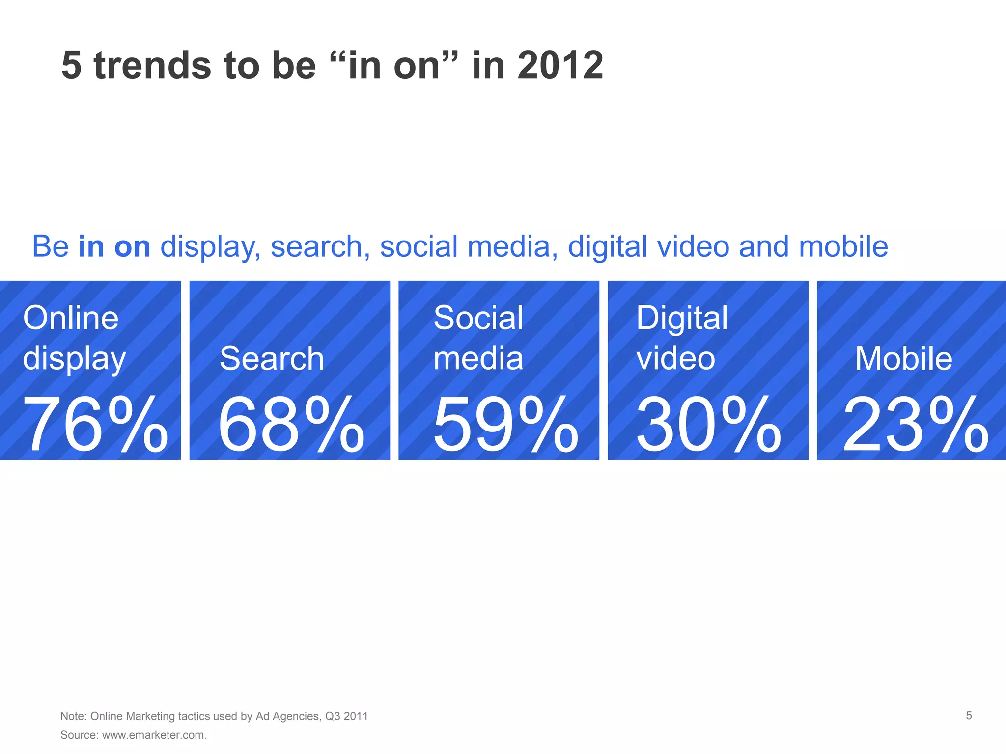 5 trends to be “in on” in 2012



Be in on display, search, social media, digital video and mobile

Online                                                          Social   Digital
display                         Search                          media    video     Mobile

76% 68% 59% 30% 23%


  Note: Online Marketing tactics used by Ad Agencies, Q3 2011                               5
  Source: www.emarketer.com.
 