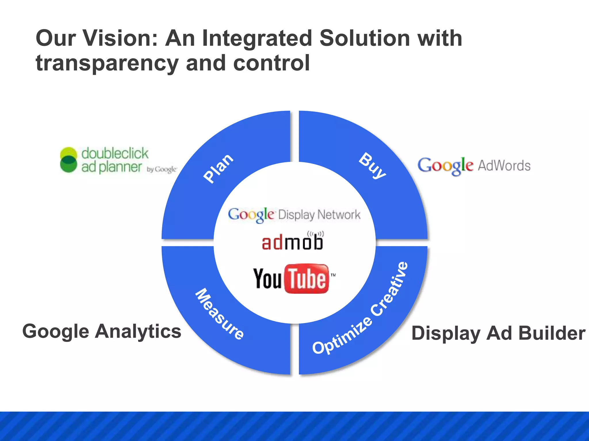 Our Vision: An Integrated Solution with
 transparency and control




Google Analytics                   Display Ad Builder
 