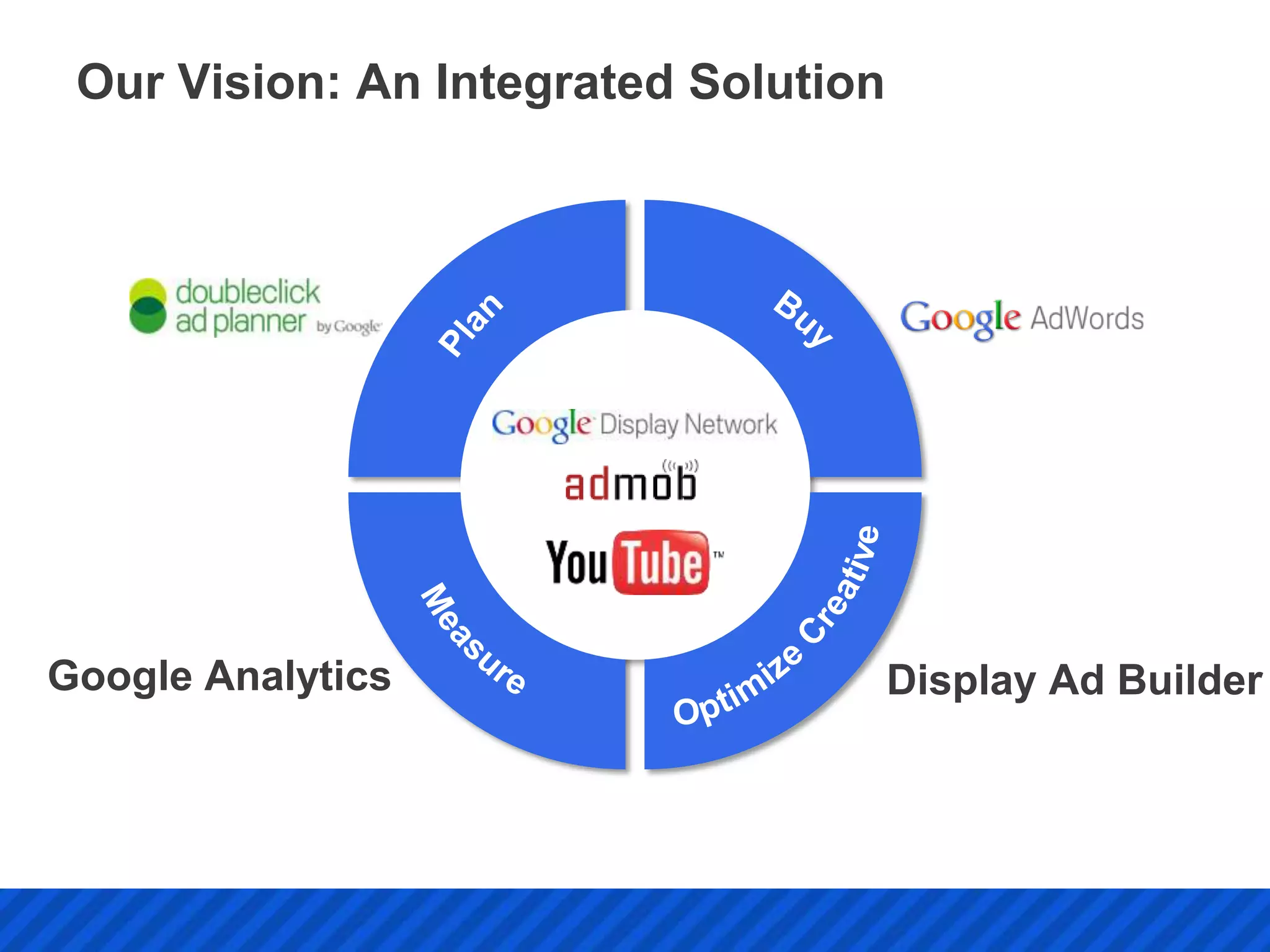 Our Vision: An Integrated Solution




Google Analytics                      Display Ad Builder
 