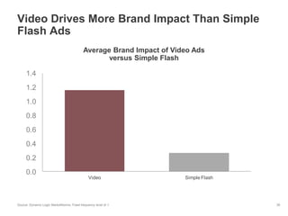 Video Drives More Brand Impact Than Simple
Flash Ads
                                           Average Brand Impact of Video Ads
                                                  versus Simple Flash

     1.4
     1.2
     1.0
     0.8
     0.6
     0.4
     0.2
     0.0
                                               Video                  Simple Flash




Source: Dynamic Logic MarketNorms, Fixed frequency level of 1                        39
 