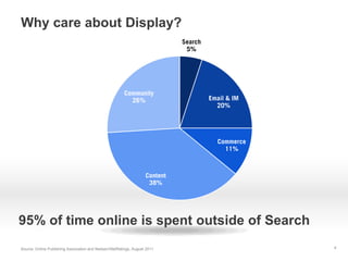 Why care about Display?




95% of time online is spent outside of Search
Source: Online Publishing Association and Nielsen//NetRatings, August 2011   4
 