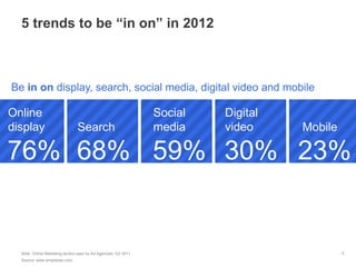 5 trends to be “in on” in 2012



Be in on display, search, social media, digital video and mobile

Online                                                          Social   Digital
display                         Search                          media    video     Mobile

76% 68% 59% 30% 23%


  Note: Online Marketing tactics used by Ad Agencies, Q3 2011                               5
  Source: www.emarketer.com.
 