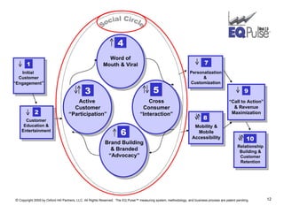 3 Word of Mouth & Viral Active  Customer “Participation” Cross Consumer “Interaction” Brand Building & Branded “Advocacy” Social Circle 4 5 6 “ Call to Action” & Revenue Maximization 7  Personalization &  Customization Mobility & Mobile Accessibility 8 10 Relationship Building & Customer Retention 9 Customer Education & Entertainment 2 1 Initial  Customer “Engagement ” 