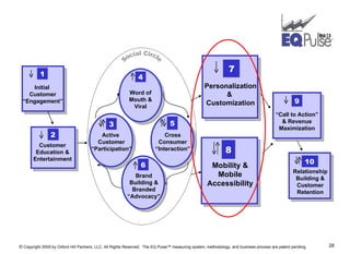 Initial  Customer “Engagement” Customer Education & Entertainment 2 3 Word of Mouth & Viral Active  Customer “Participation” Cross Consumer “Interaction” Brand Building & Branded “Advocacy” Social Circle 1 4 5 6 Mobility & Mobile Accessibility 8 7   Personalization &  Customization 10 Relationship Building & Customer Retention “ Call to Action” & Revenue Maximization 9 