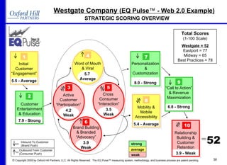 Westgate Company  (EQ Pulse ™  - Web 2.0 Example) average strong weak Initial  Customer “Engagement” 5.5 - Average 1 Customer Entertainment & Education 7.9 - Strong Personalization & Customization 8.0 - Strong 7 Mobility & Mobile Accessibility 5.4 - Average 8 STRATEGIC SCORING OVERVIEW 4 6 3 2 5 “ Call to Action” & Revenue Maximization 6.8 - Strong Relationship Building & Customer Retention 3.9 - Weak 10 9 Active Customer “Participation” 4.2 Weak Word of Mouth & Viral 5.7  Average Brand Building & Branded “Advocacy” 3.9 Weak Cross  Consumer “Interaction” 3.5 Weak Total Scores (1-100 Scale) Westgate = 52 Eastport = 77 Midway = 65 Best Practices = 78 52 = Inbound To Customer  (Brand Push) = = Outbound From Customer (Consumer Push) 
